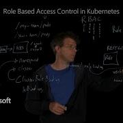 Understand Role Based Access Control In Kubernetes
