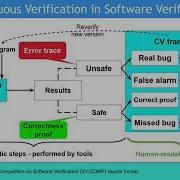 Continuous Verification A Tool For Manual Inspection Of Software Verification Results
