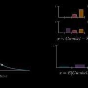 Visualization Of The Effect Of Temperature On The Gumbel Softmax Distribution