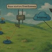 Wireless Sensor Networks WSN Network Diagram Application Challenges