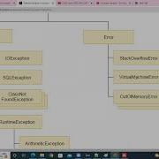 CoreJava Exception Handling Theory Part1 AUG20220826