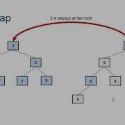 Implementing Heaps In Java Part 1 Introduction HeapNodes And LinkedHeaps