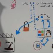 What Is OPC UA In A Minute
