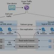 Azure SQL Auto Fail Over Groups With A Practical Example