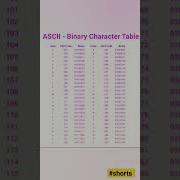 Ascii Binary Character Table Basicprograms Code Computer Mcq Shorts Trending Binary Ascii