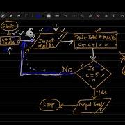 Postcondition Vs Precondition Loop