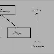 Casting With Subclasses Java Instanceof