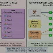 Interface Segregation Principle Explained With Real Examples SOLID Principles Clean Code