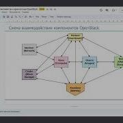 Введение в OpenStack и AccentOS часть 1