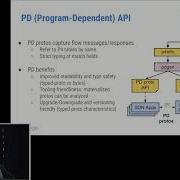 P4 Program Dependent Controller Interface For SDN Applications