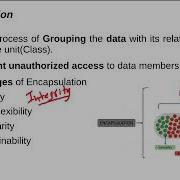 Encapsulation With Example Program In Java