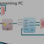 R Type Instruction Datapath Single Cycle Instruction