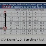 CPA Exam AUD Sampling And Risk And Standard Deviation