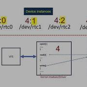 Linux Device Driver Lecture 15 Character Driver