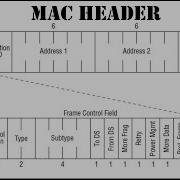 802 11 MAC Header 802 11 Frame Analysis Structure Of A MAC Frame Wireless LAN Packet Structure