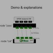 OCP Virt 101 CPU Isolation DPDK Testpmd Re Encoded