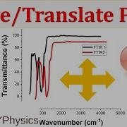 How To Move Translate A Plot Inside A Graph In Origin