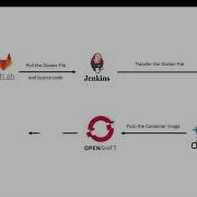 Automated PHP Application Deployment Using OpenShift Cluster