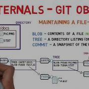 Git объекты Как Git работает изнутри