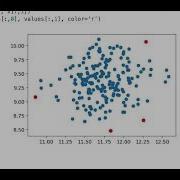 Anomaly Detection With Isolation Forest In Python
