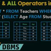ANY And ALL Operators In SQL