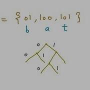 Prefix Codes Optimal Prefix Code Weighted Tree Optimal Weighted Tree Huffman Algorithm