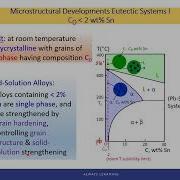 ENGR140 Ch9 PhaseDiagram 4Eutectic II Microconstituent Video Lecture