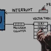 Microcontroller Interrupts Embedded System Project Series 17