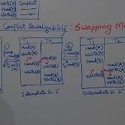 Conflict Serializability Swapping Technique