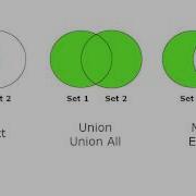 SQL Intersect Union Union All Minus And Except