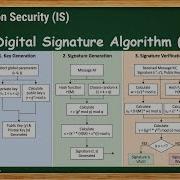 NIST Digital Signature Algorithm DSA DSS Approach IS 7 2
