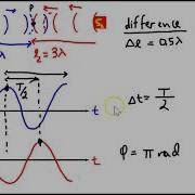Phase Difference Time Difference Path Difference