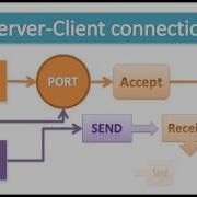 Java Networking Tutorial 1 Server 1 Client