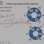 CIRCULAR QUEUE USING ARRAYS