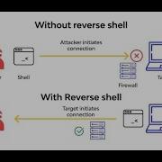Powershell Obfuscated Reverse Shell