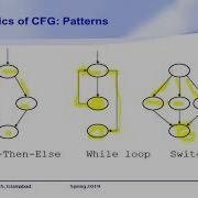 Control Flow Graph Statement Coverage Decision Coverage Condition Coverage