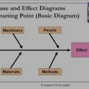 Problem Solving Techniques 3 Cause And Effect Diagrams