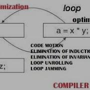 Loop Optimization In Compiler Design With Example Code Optimization Induction Variable