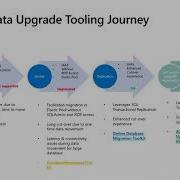 AX2012 Data Upgrade In Self Service Environment