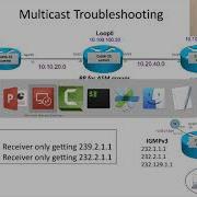 Multicast Troubleshooting Quickie 1