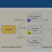 Wasabi A Framework For Dynamically Analyzing WebAssembly ASPLOS 2019 Lightning Talk