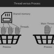 Java Concurrency And Multithreading In Practice Threads Thread Lifecycle Packtpub Com