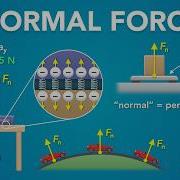 What Is A Normal Force Physics Forces Newton S Laws