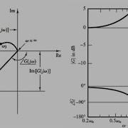 Nyquist And Nichols Plots
