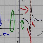 Continuity Of A Graph Where It S Continuous And Discontinuous