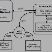 Interactive Digital Twins Unity WebGL MQTT And REST Authentication Showcase