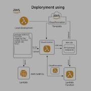 Deploy And Update An AWS Lambda Function Using AWS SAM CLI A Complete Guide