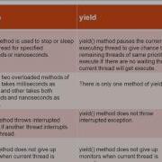 Difference Between Yield And Sleep In Java