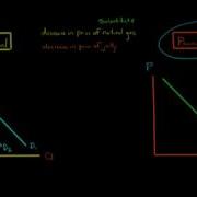 How Substitutes And Complements Affect Demand