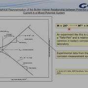 Electrochemical Corrosion Rate Measurements